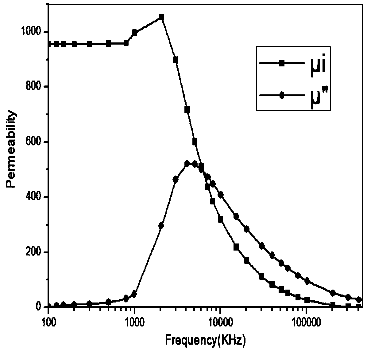 NiCuZn ferrite material and preparation method thereof