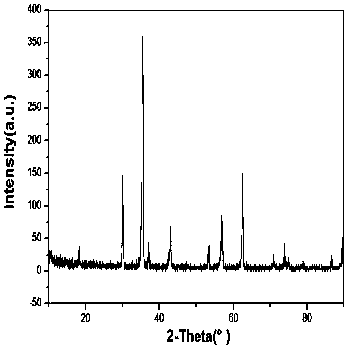 NiCuZn ferrite material and preparation method thereof