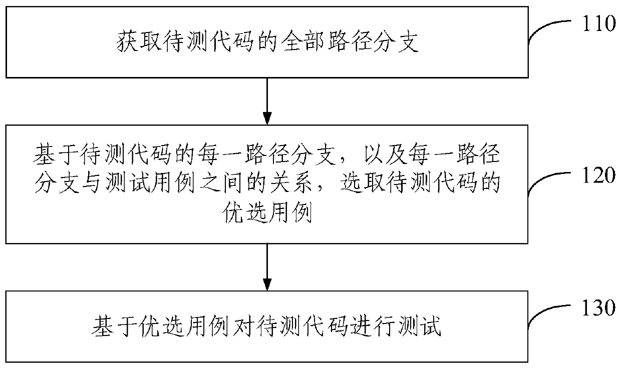 Testing method and device