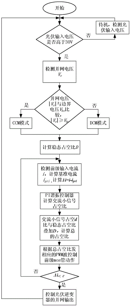 Pi-resonant control method of photovoltaic grid-connected inverter based on switching between continuous current mode and discontinuous current mode