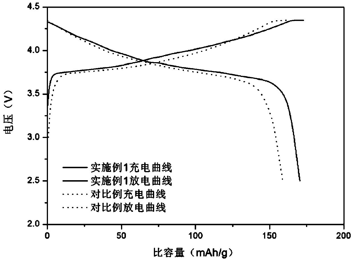 Power-type nickel cobalt manganese acid lithium material as well as preparation method and application thereof