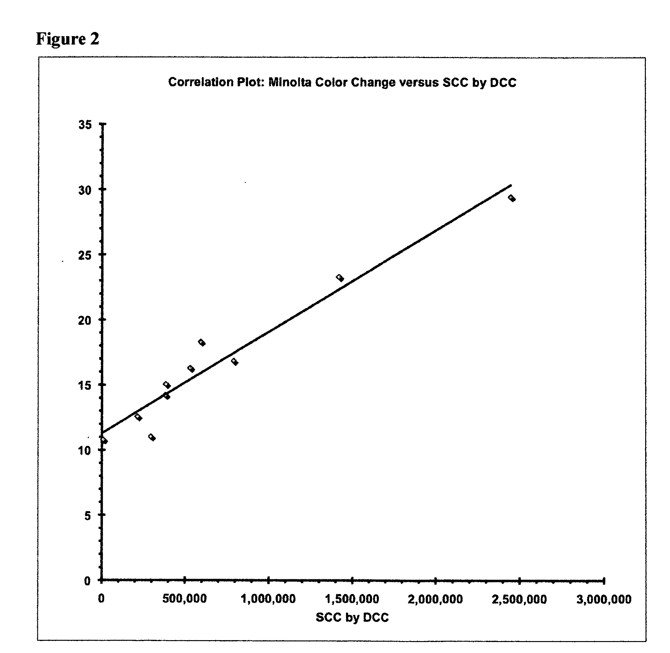 Colorimetric determination of somatic cell count in milk