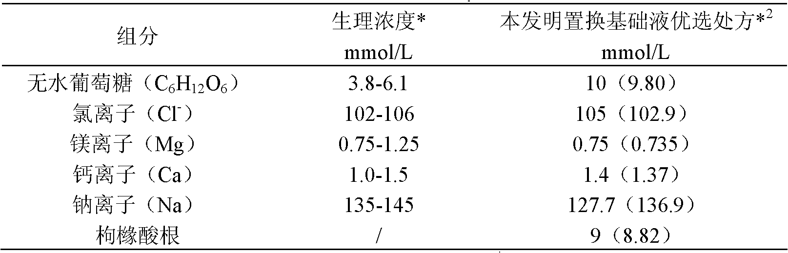 Blood displacement foundation liquid and preparation method