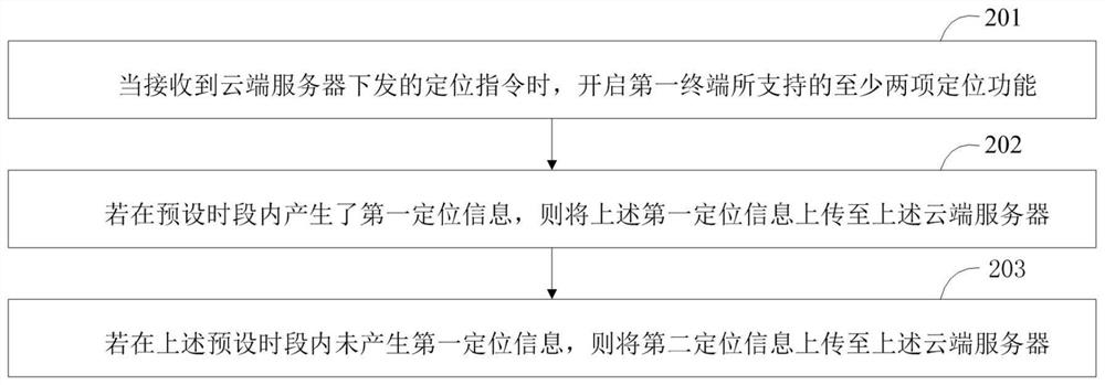 Positioning method and device and terminal equipment