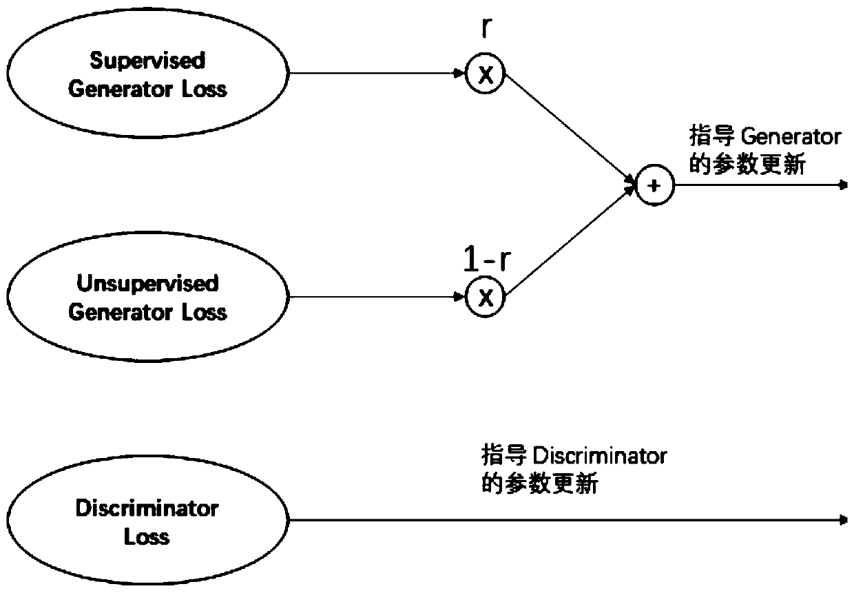 Semi-supervised learning method for GAN model training