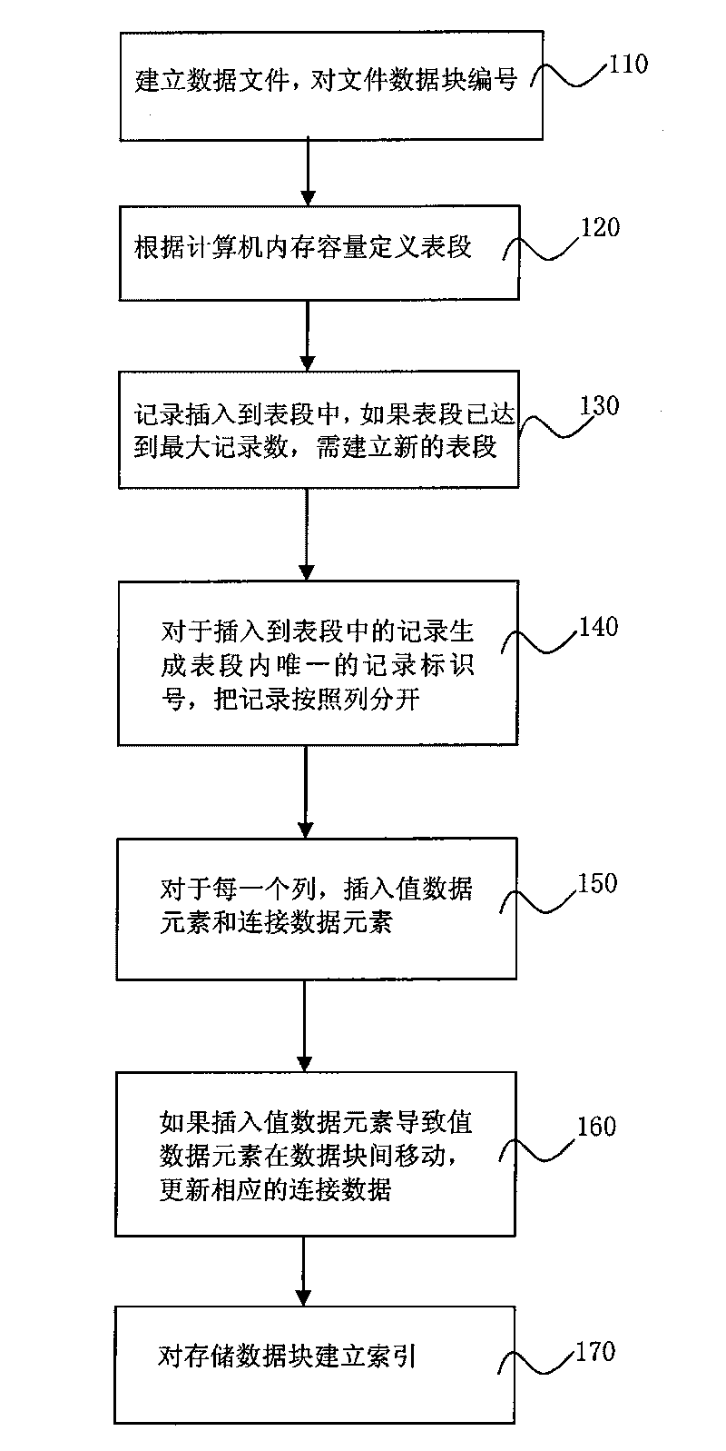 Method and device for realizing column storage based relational database