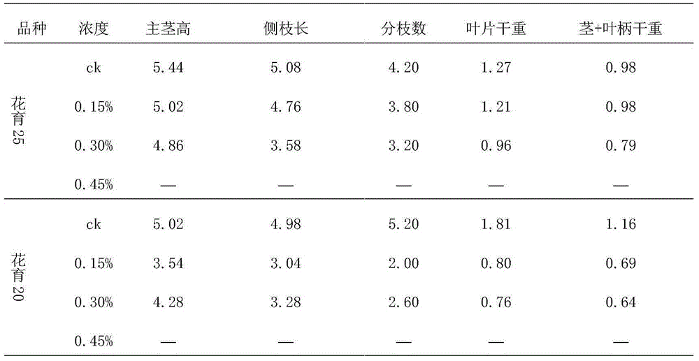 Method for determining salt-sensitivity period for salt tolerance of peanuts