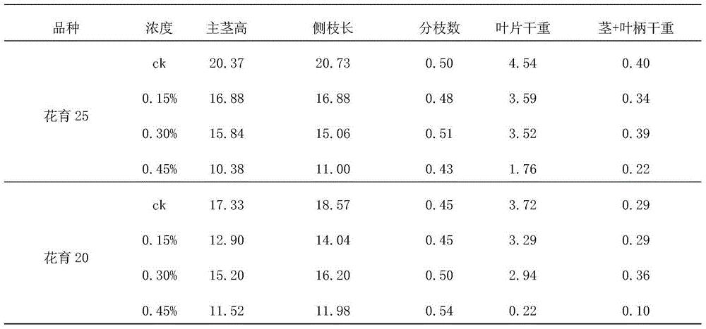 Method for determining salt-sensitivity period for salt tolerance of peanuts