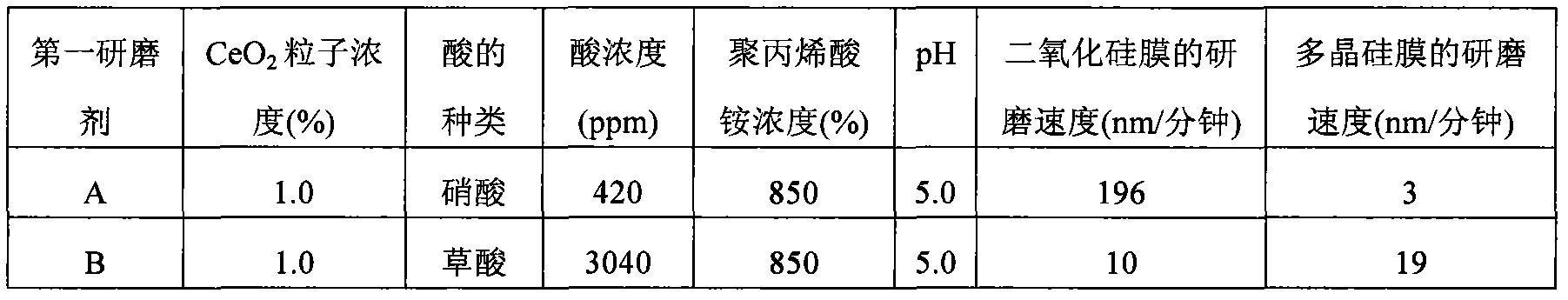 Abrasive, polishing method, method for manufacturing semiconductor integrated circuit device