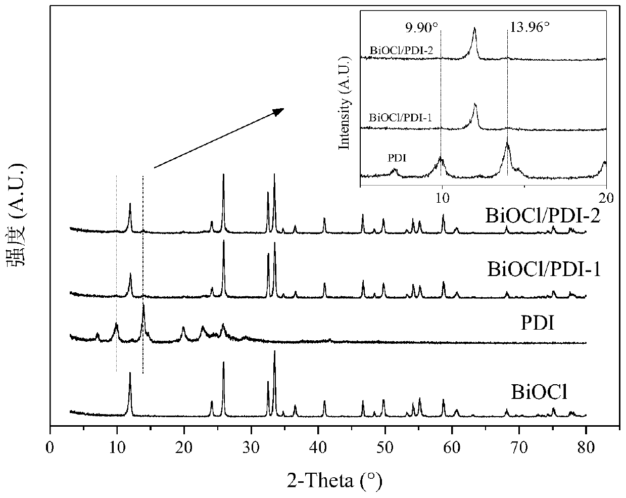 Supermolecule heterojunction organic photocatalyst and preparation method and application method thereof