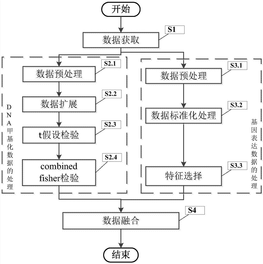 Fusion method for gene expression and methylation data