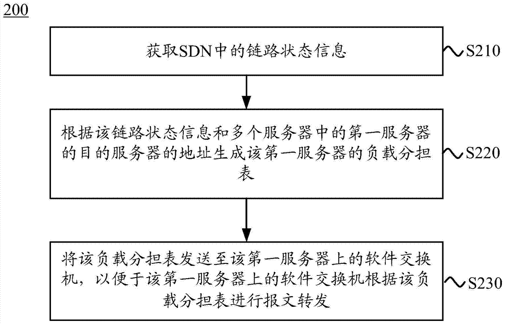 Message forwarding method and apparatus applied to software defined network (SDN)