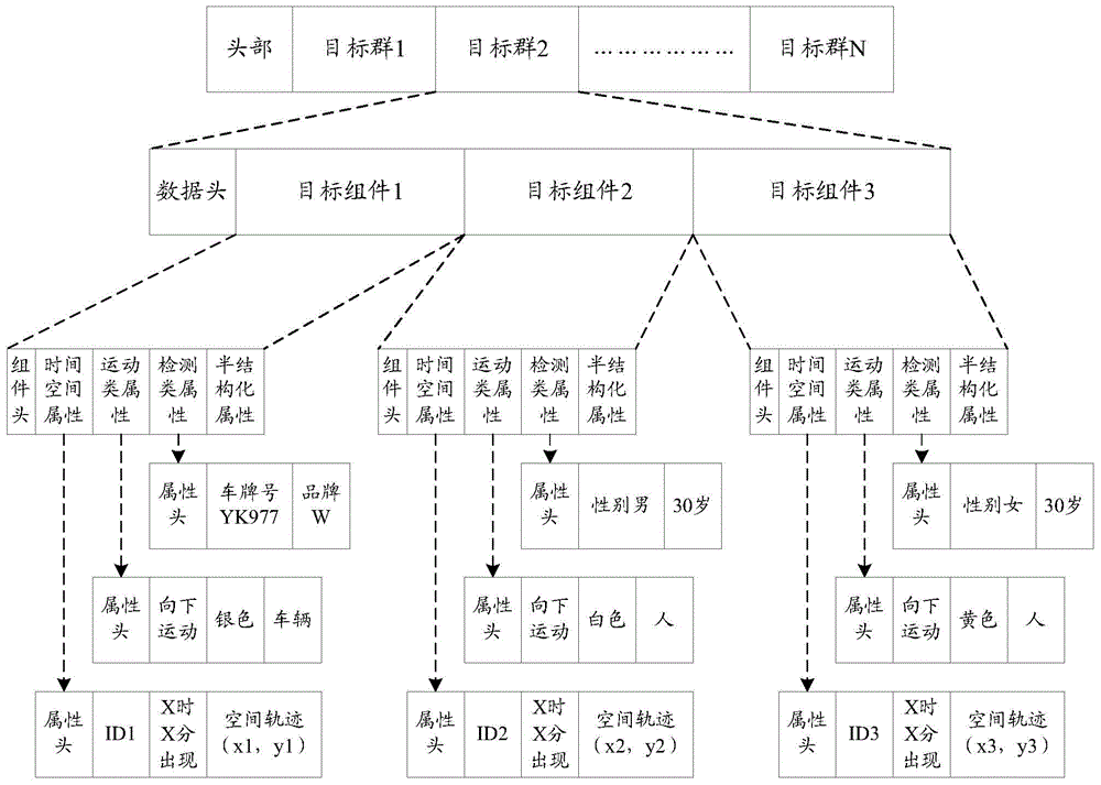 Method and device for achieving structural description in video monitoring system