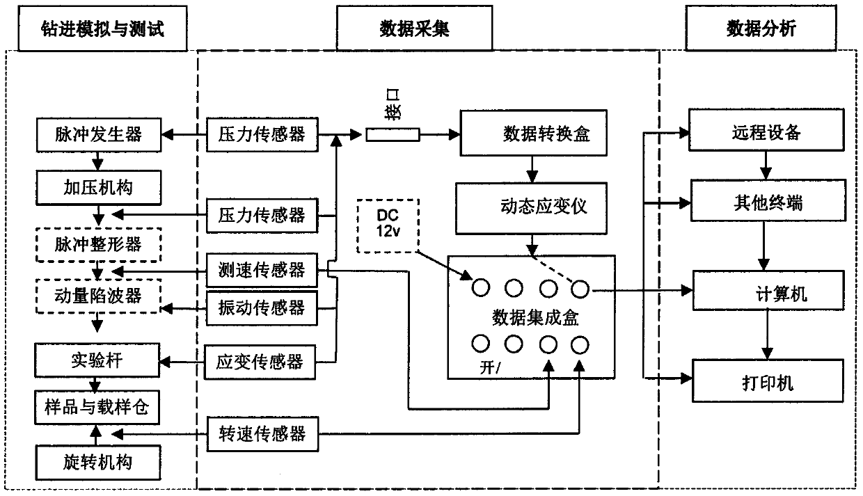 Drilling dynamics simulation test system