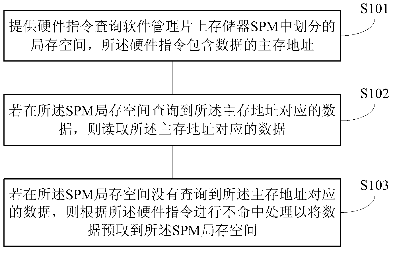 Method and device of pre-fetching data of compiler