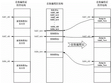 Method and device for on-board programming of indirect addressing skip mode based on SRAM (Static Random Access Memory)