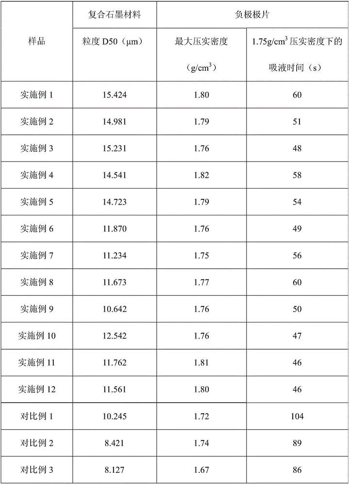 Composite graphite material and preparation method thereof and lithium-ion battery comprising composite graphite material