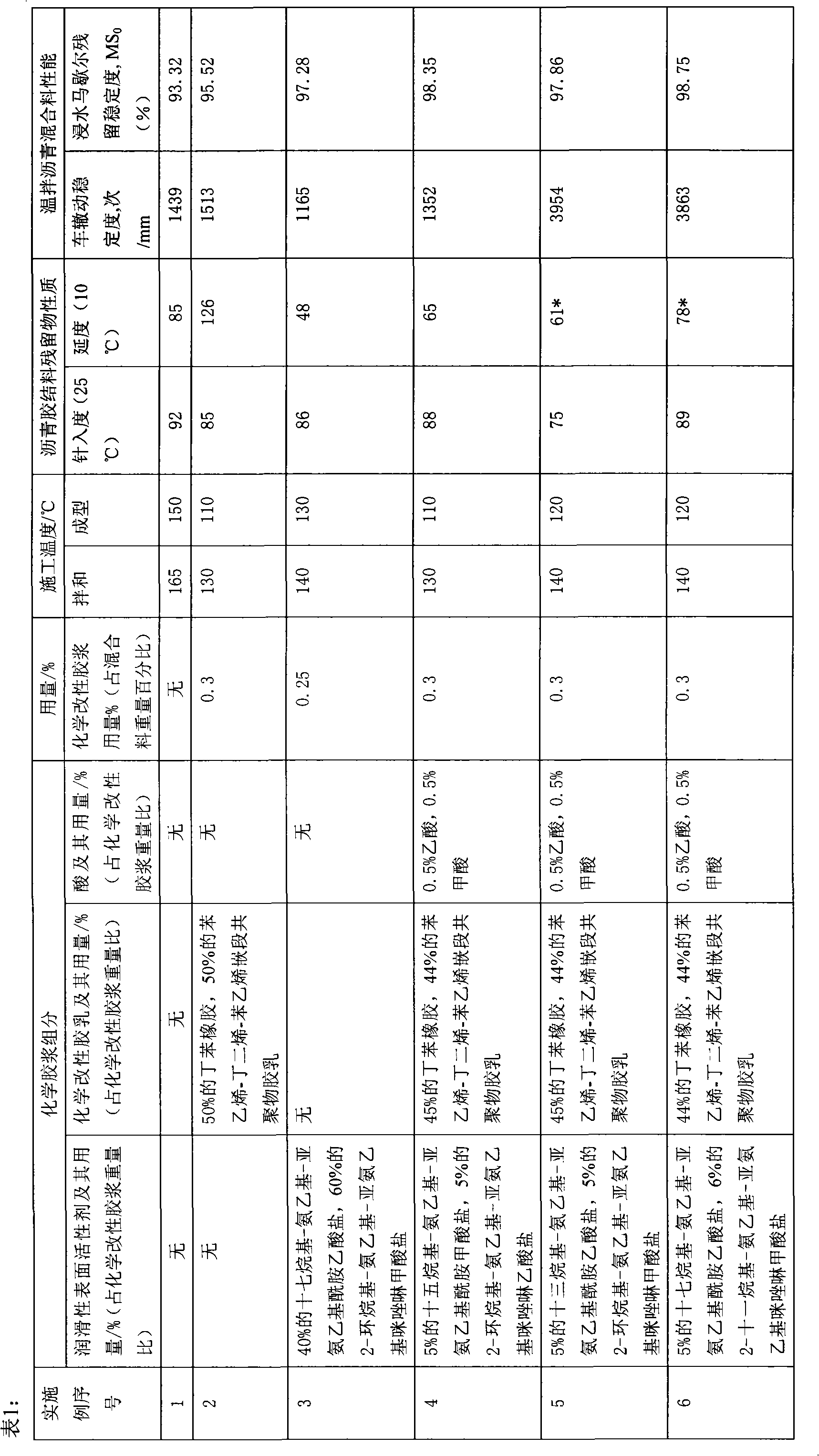 Warm-mix asphalt additive and preparation method thereof