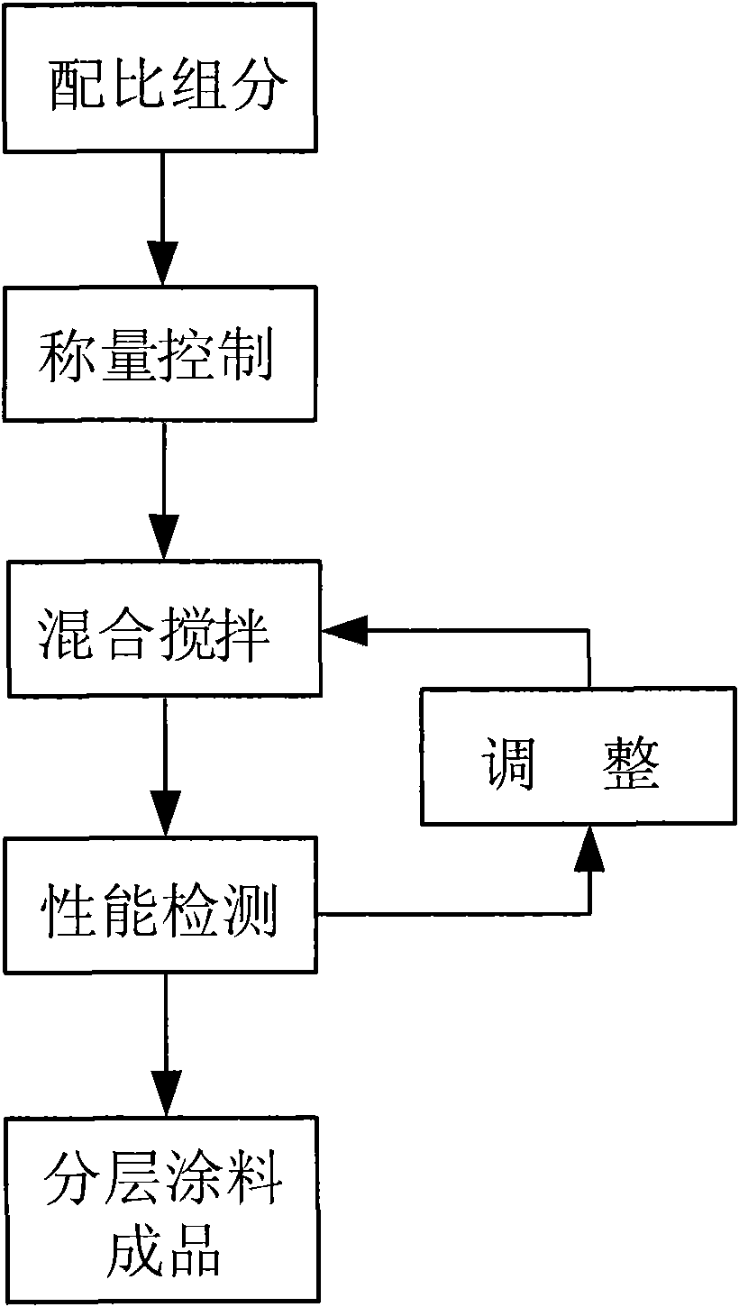 Process for large high-alloy steel resin bonded sand mould composite coating