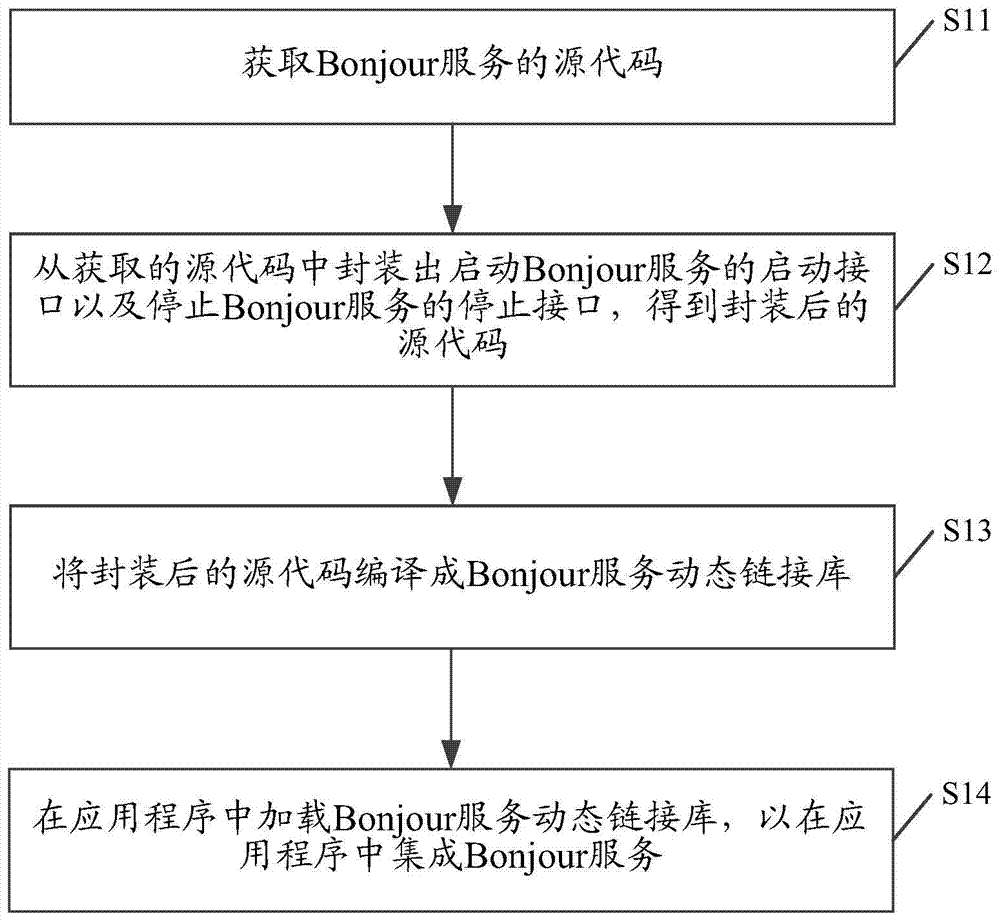 Method and device for integrating Bonjour service in application program