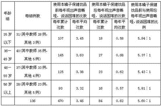 Throat health drink and its preparation method and application