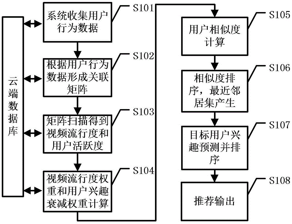 A Collaborative Filtering Recommendation Method Introducing Video Popularity and User Interest Changes