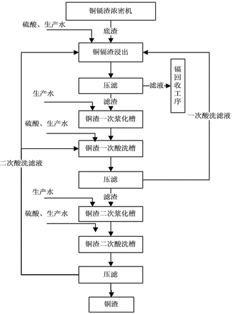 Method for improving copper slag level in zinc hydrometallurgy process