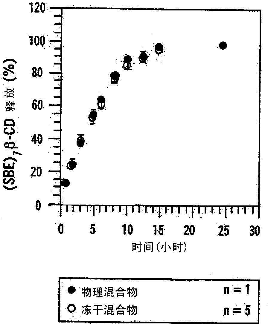 Sulfoalkyl ether cyclodextrin based controlled release solid pharmaceutical formulations