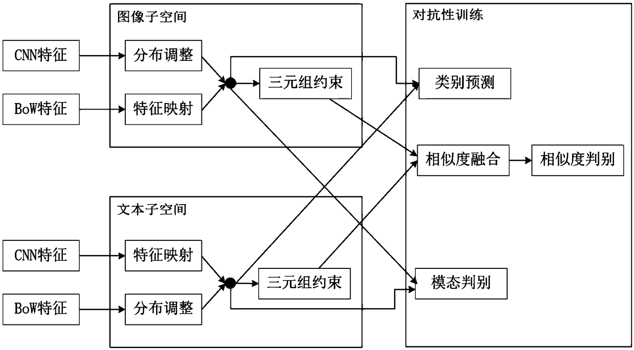 An antagonistic cross-media retrieval method based on bilingual semantic space