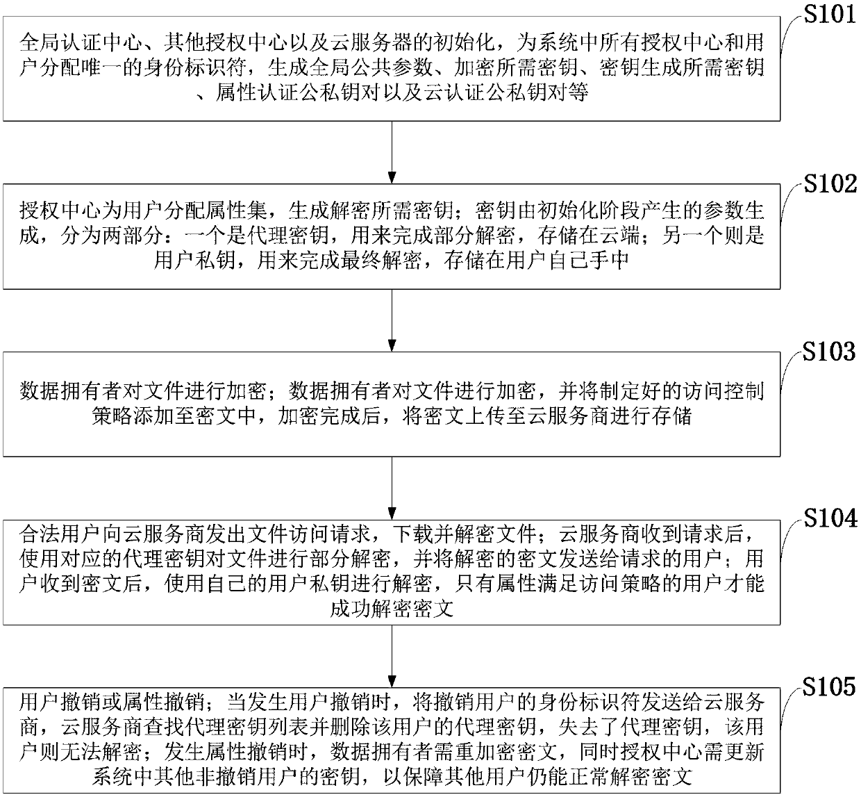 Agent-based revocable multi-authorization center access control method and cloud storage system