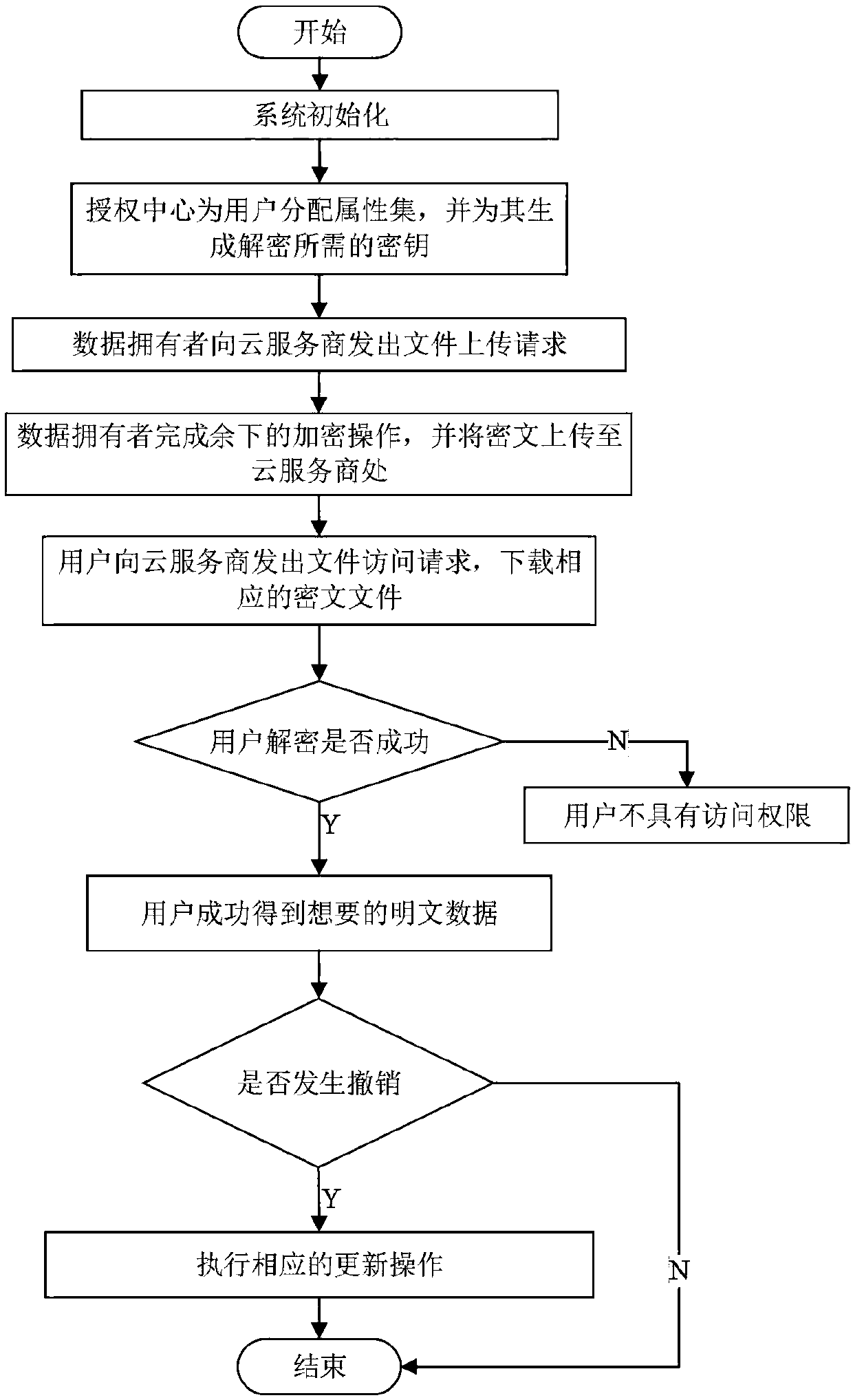 Agent-based revocable multi-authorization center access control method and cloud storage system