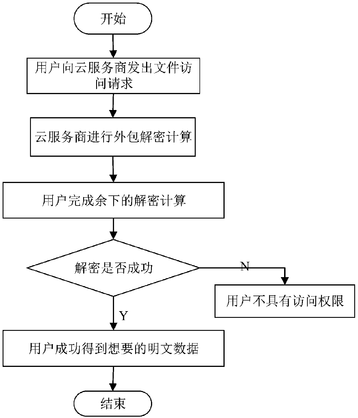 Agent-based revocable multi-authorization center access control method and cloud storage system