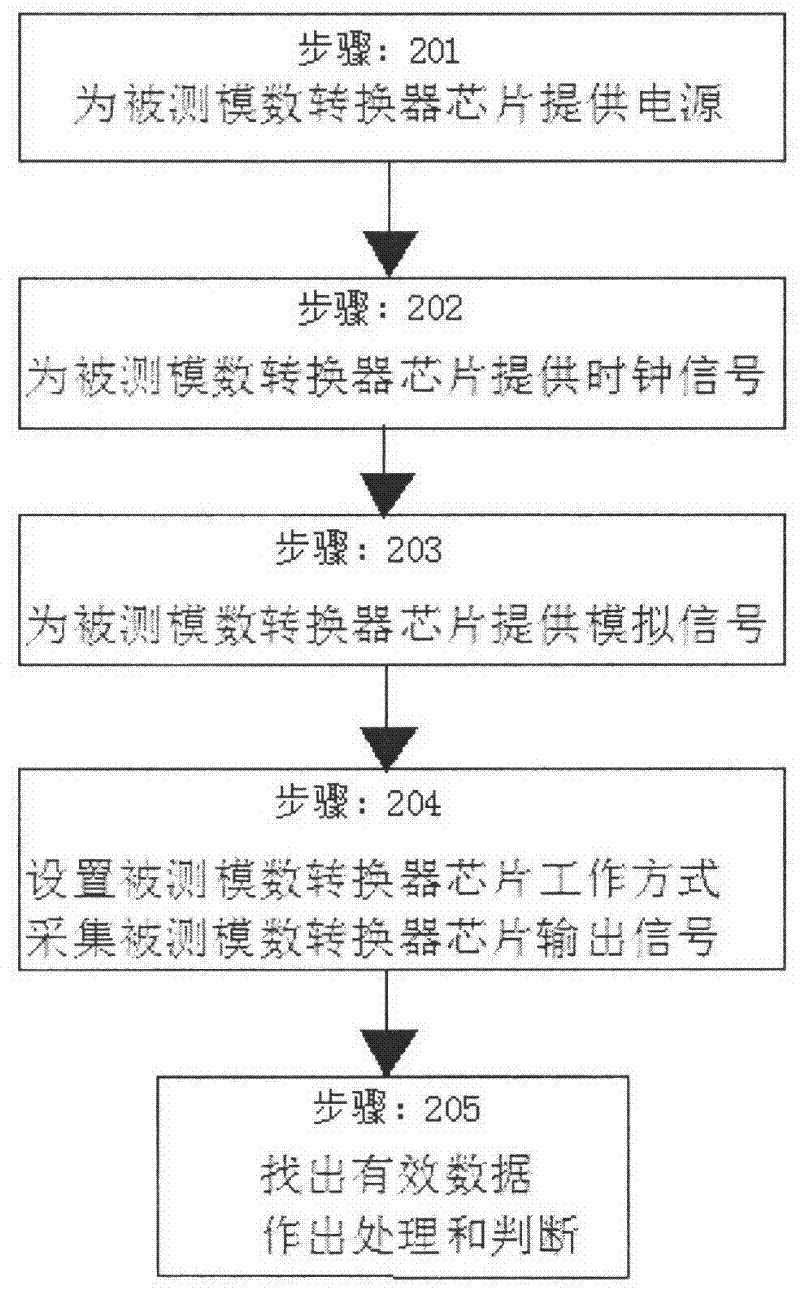 High bandwidth high speed analog-to-digital converter batch production testing device based on crystal oscillator and method thereof