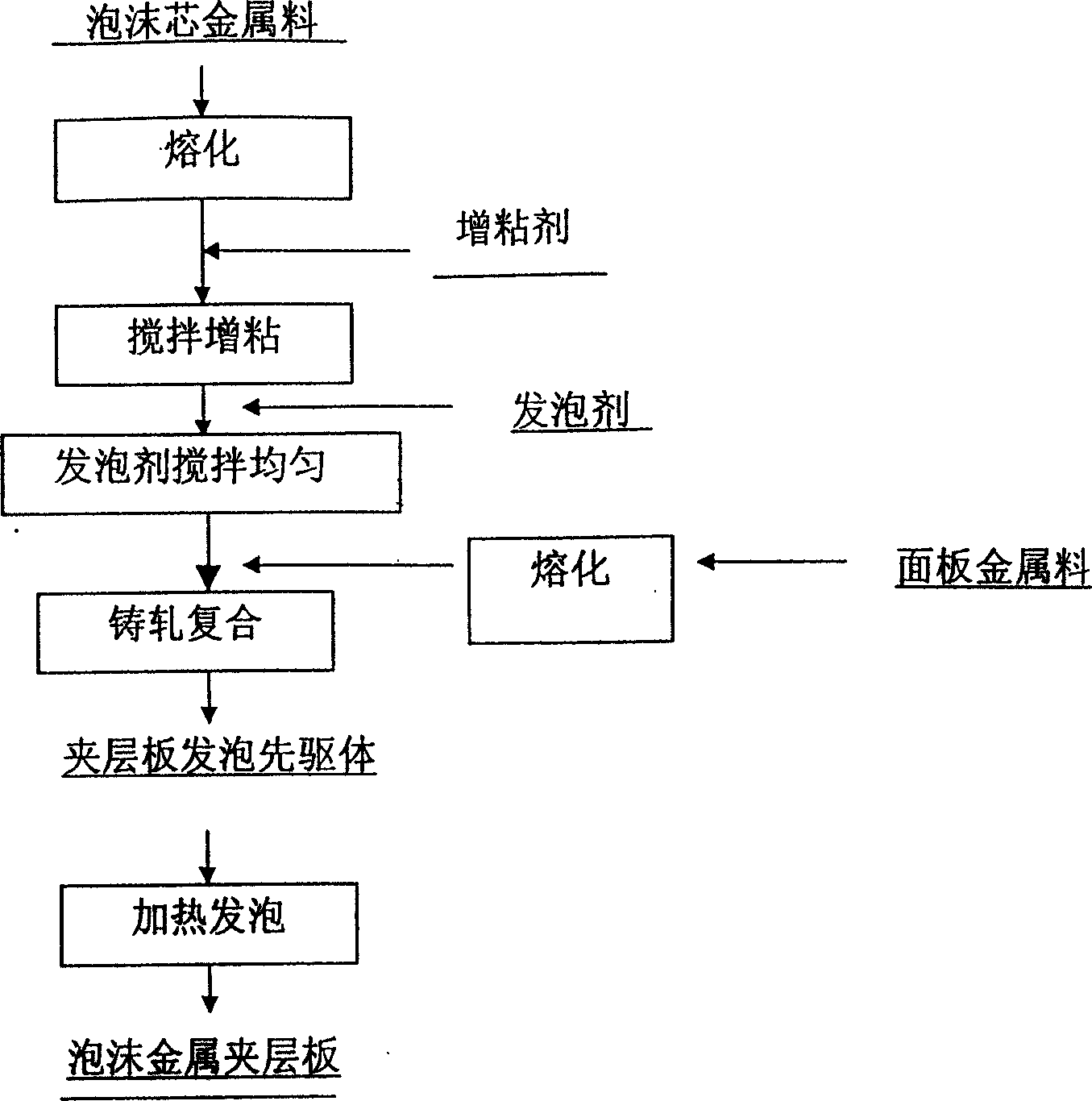 Continuous production method for foamed metal casting and rolling