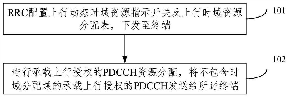 A kind of uplink time domain resource indication method and system