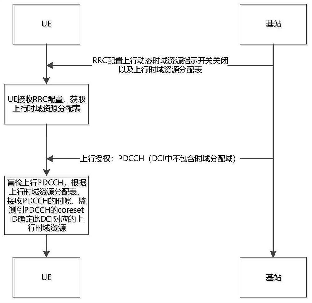 A kind of uplink time domain resource indication method and system