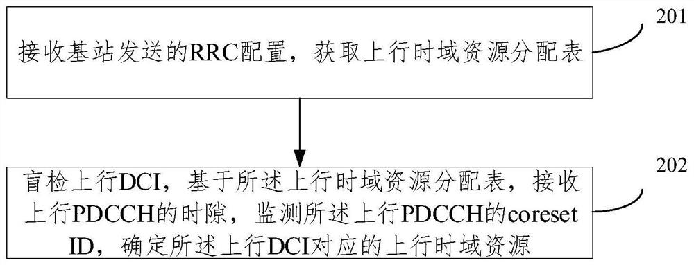 A kind of uplink time domain resource indication method and system