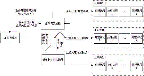 Method for processing business application through multiple threads