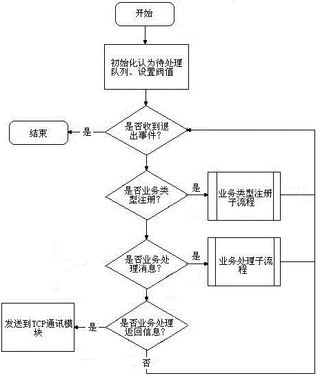 Method for processing business application through multiple threads