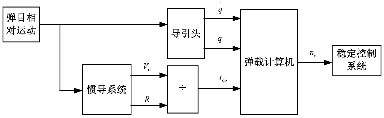 Missile control method based on to-ground perpendicular strike guidance law