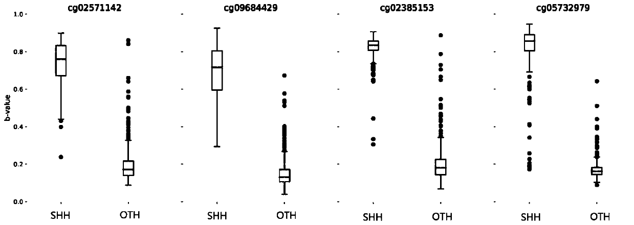 Application of methylation sites in SHH myeloblastoma