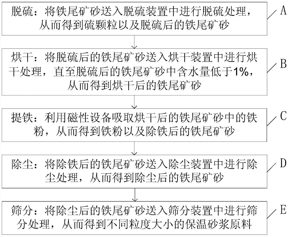 Method for recycling iron tailing sand