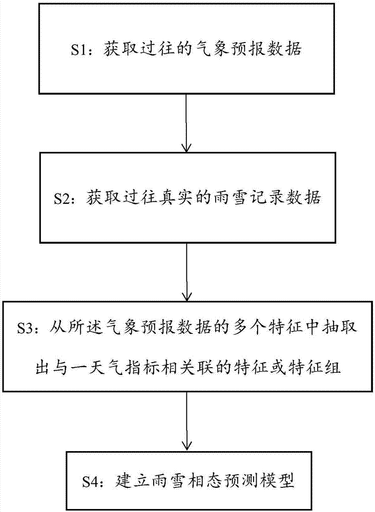 Method for establishing weather forecasting model, forecasting method and forecasting device