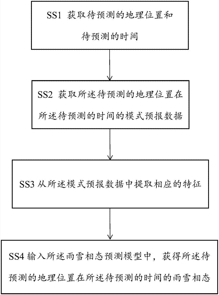 Method for establishing weather forecasting model, forecasting method and forecasting device