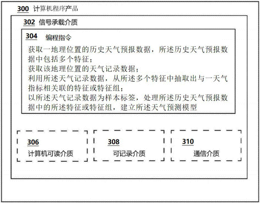 Method for establishing weather forecasting model, forecasting method and forecasting device