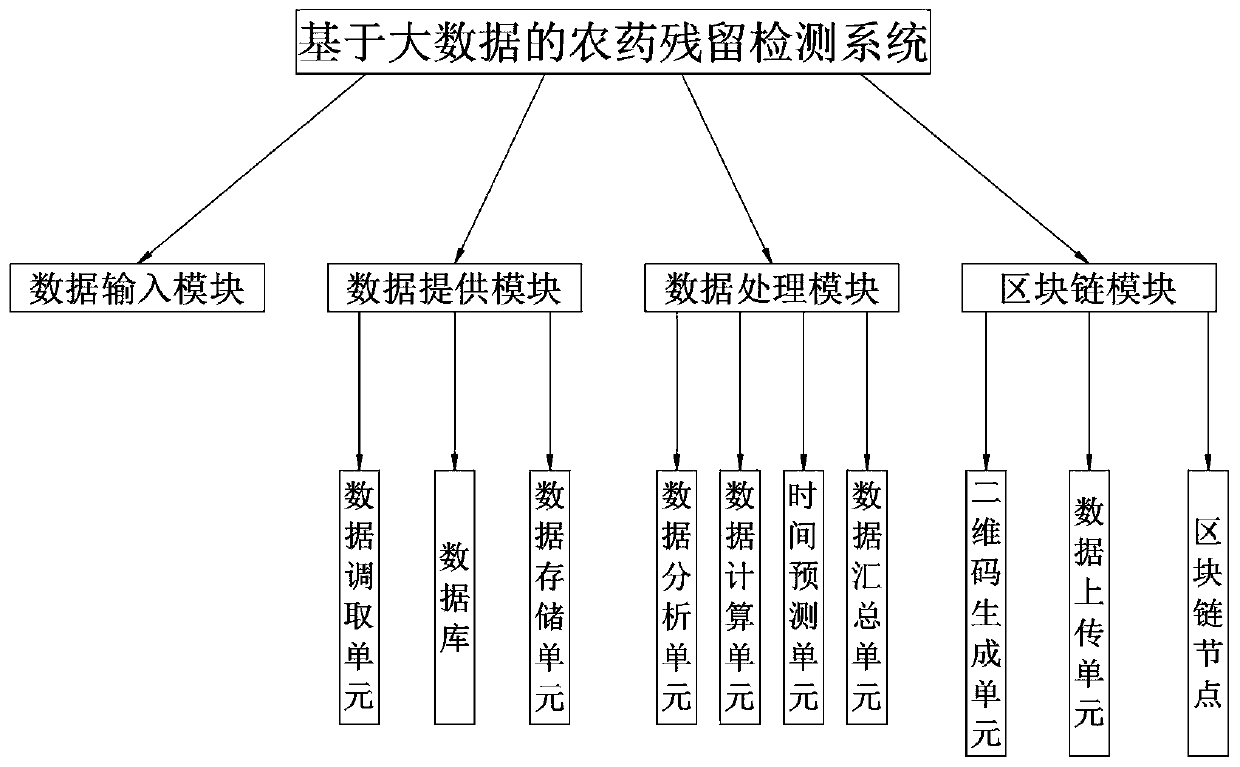 Pesticide residue detection system and method based on big data