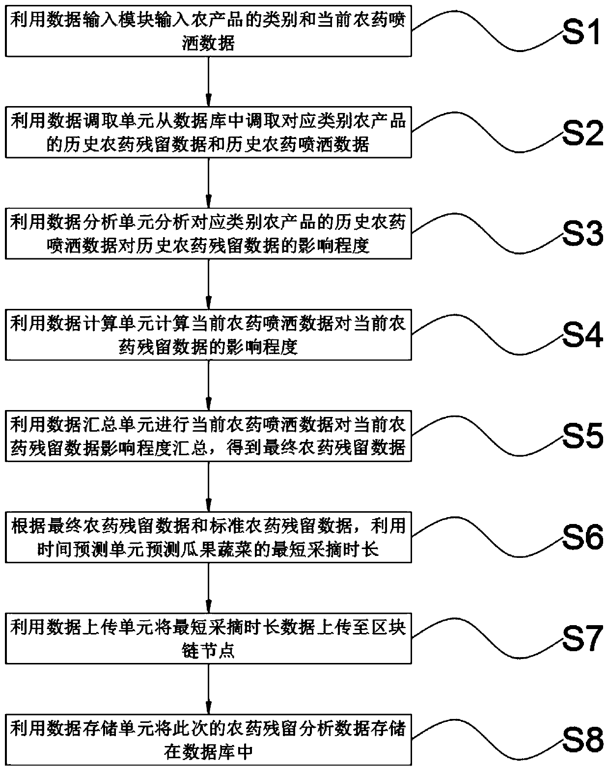 Pesticide residue detection system and method based on big data