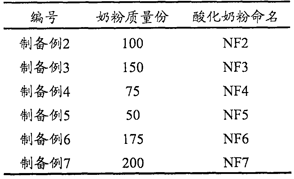 Acidified milk powder fed to calves as well as preparation method of acidified milk powder and feeding method of calves