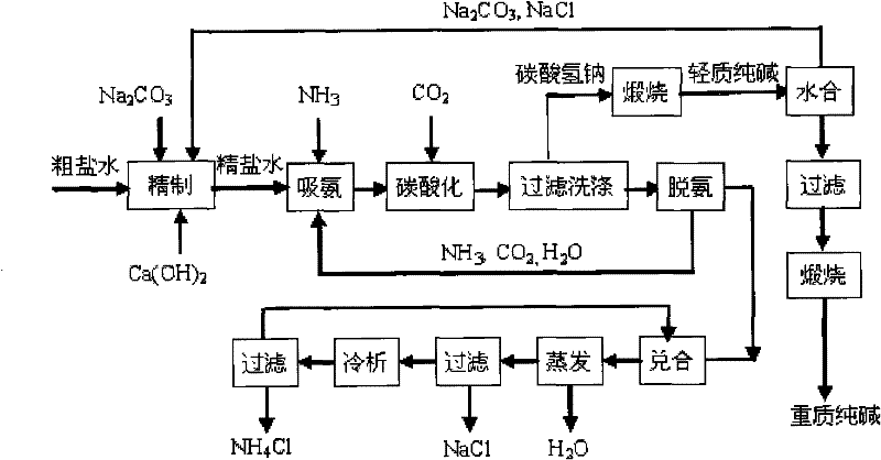 Method for producing low-salt high-quality dense soda ash