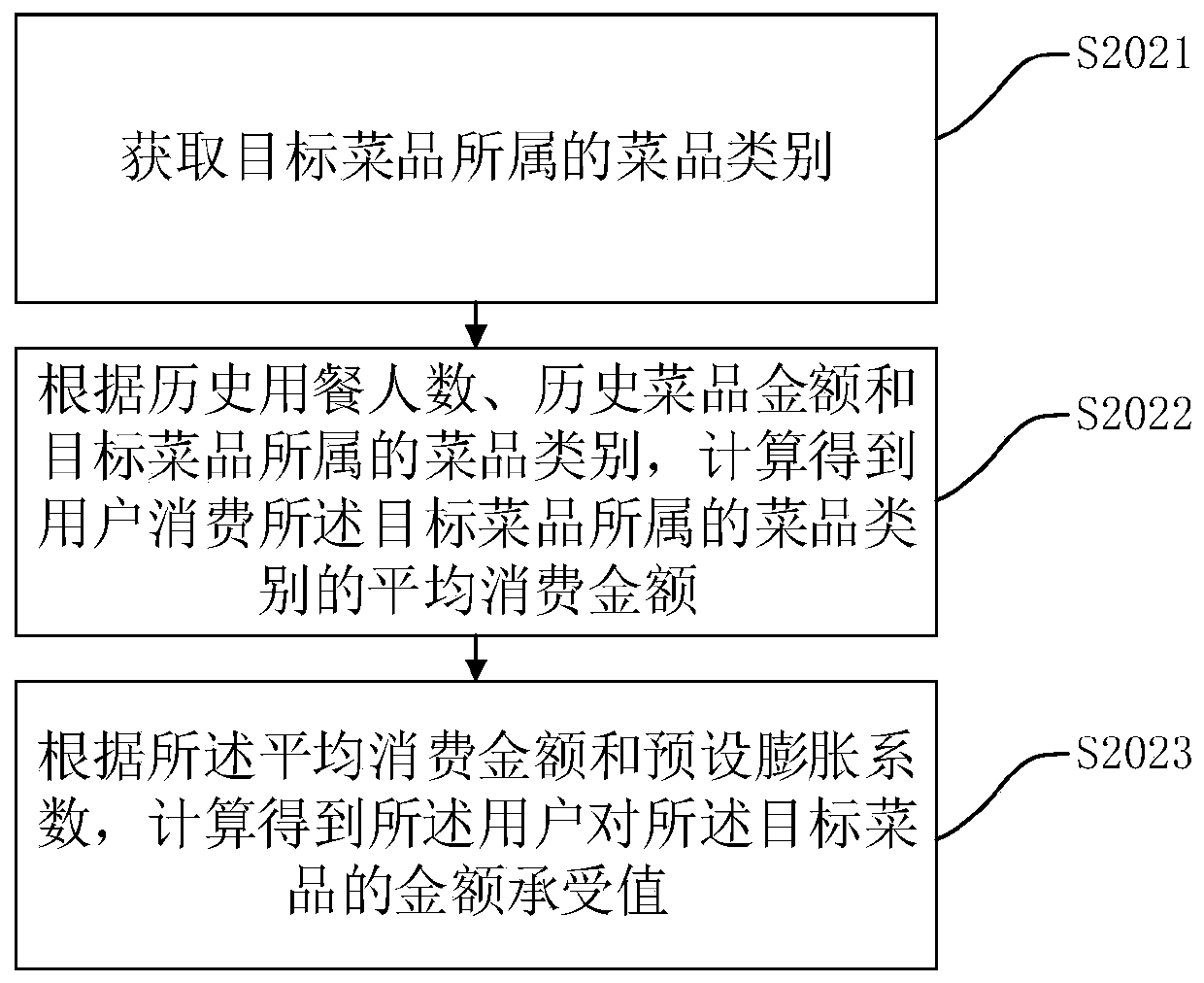 Dish recommendation method and device, computer device and readable storage medium